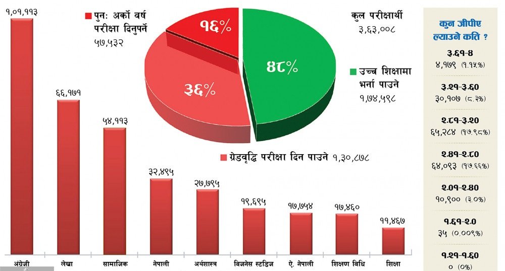 कक्षा १२ को नतिजा चरम निराशाजनक,५२ प्रतिशत विद्यार्थीले उच्च शिक्षा पढ्न नपाउने